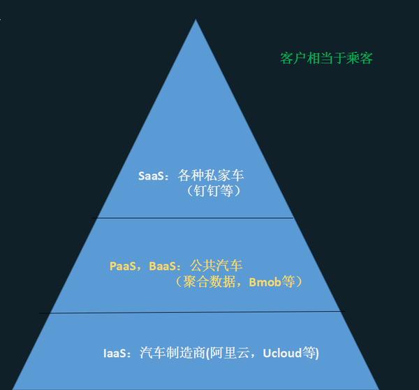 云计算的四种服务模式介绍