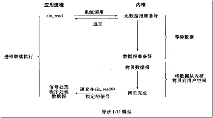 异步IO