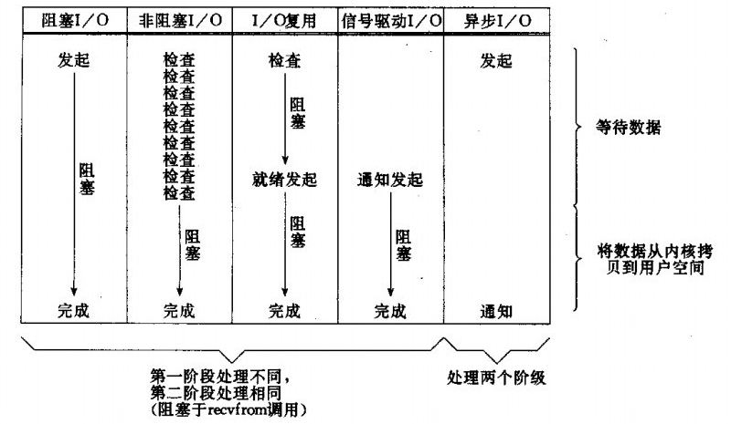 5种IO模式比较