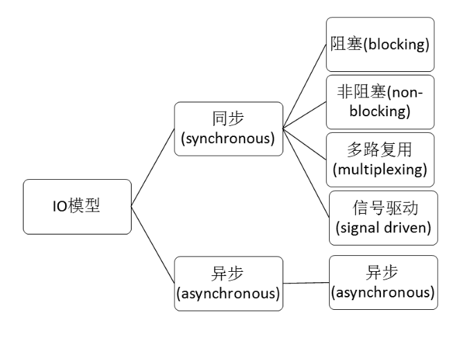 UNIX下共有五种常见的IO模型