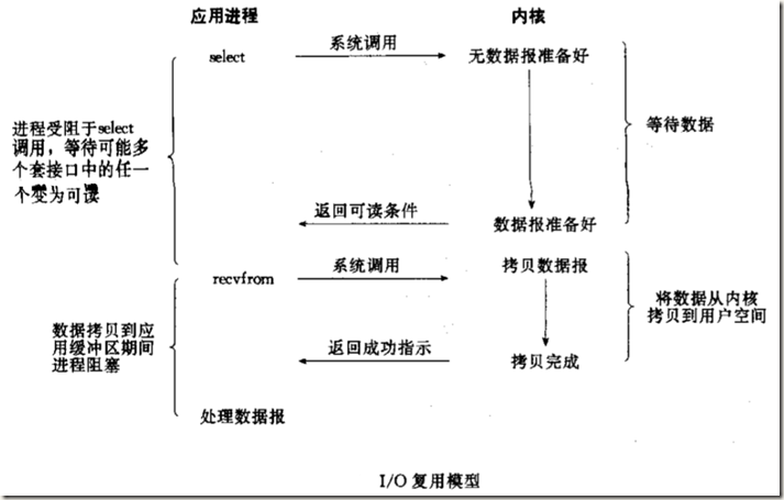  多路复用IO