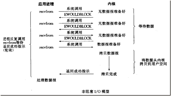 非阻塞IO